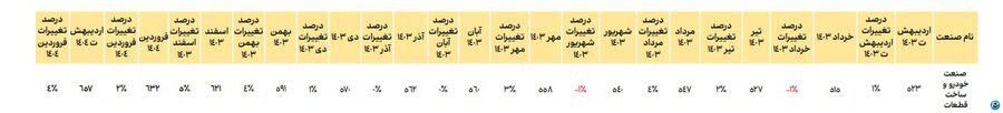 افزایش ۹۴ درصدی تولید و فروش صنعت خودرو در اردیبهشت ۱۴۰۴