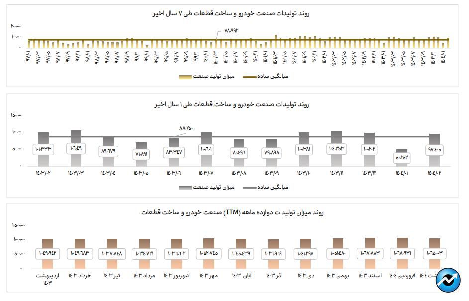 افزایش ۹۴ درصدی تولید و فروش صنعت خودرو در اردیبهشت ۱۴۰۴