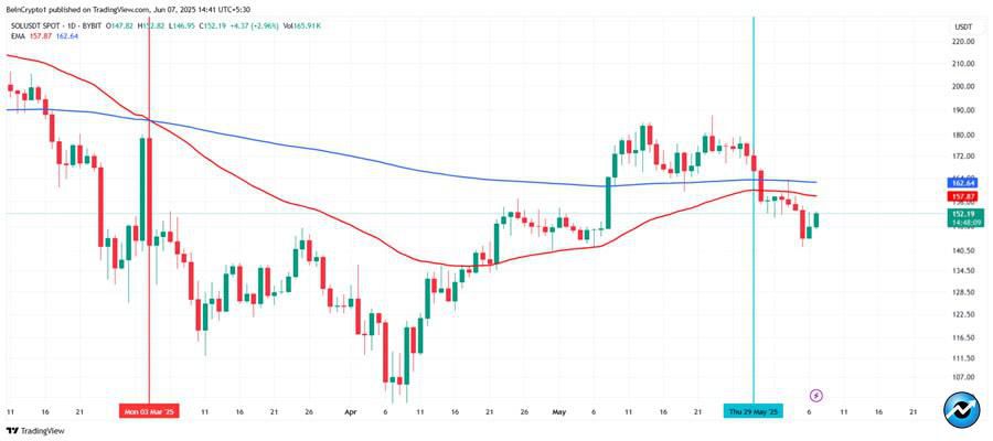 solana-price-recovery-challenged-selling-rises