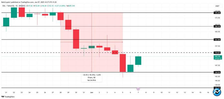 solana-price-recovery-challenged-selling-rises