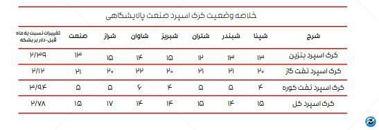 میانگین کرک اسپرد پالایشگاهها به بالاترین سطح در ۱۲ ماه اخیر رسید