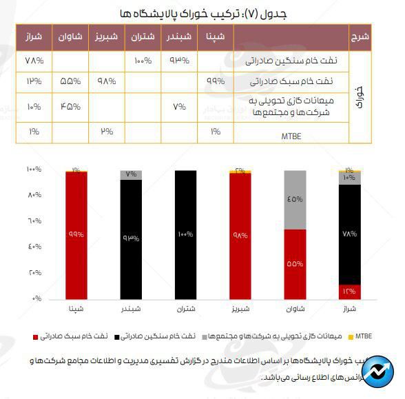 میانگین کرک اسپرد پالایشگاهها به بالاترین سطح در ۱۲ ماه اخیر رسید