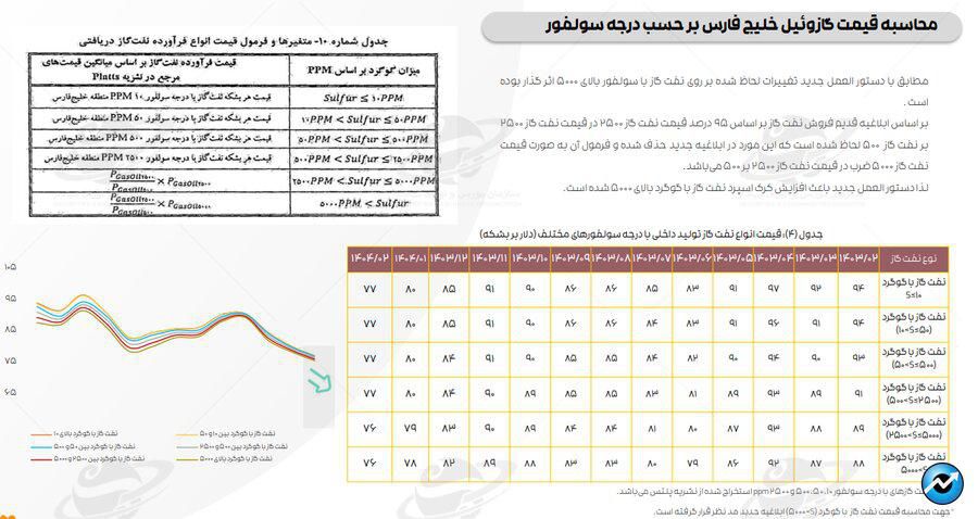 میانگین کرک اسپرد پالایشگاهها به بالاترین سطح در ۱۲ ماه اخیر رسید