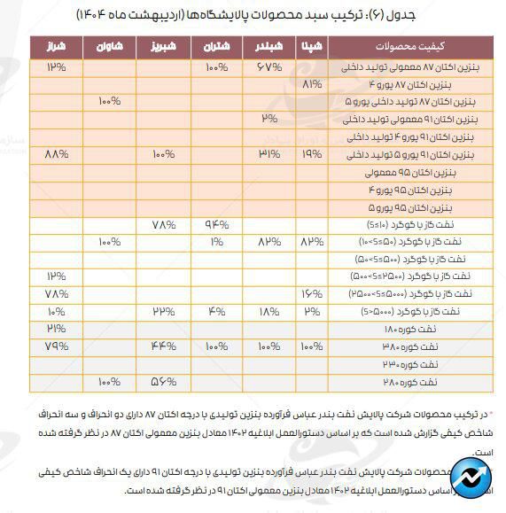 میانگین کرک اسپرد پالایشگاهها به بالاترین سطح در ۱۲ ماه اخیر رسید