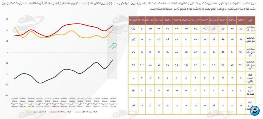میانگین کرک اسپرد پالایشگاهها به بالاترین سطح در ۱۲ ماه اخیر رسید