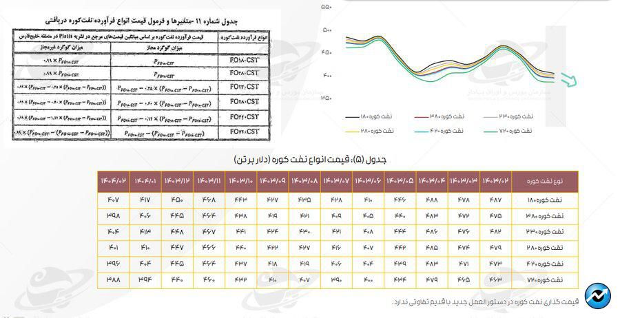 میانگین کرک اسپرد پالایشگاهها به بالاترین سطح در ۱۲ ماه اخیر رسید