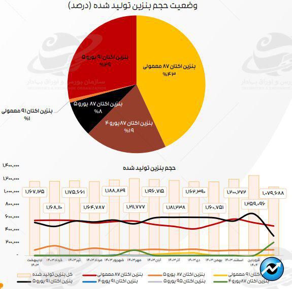 میانگین کرک اسپرد پالایشگاهها به بالاترین سطح در ۱۲ ماه اخیر رسید