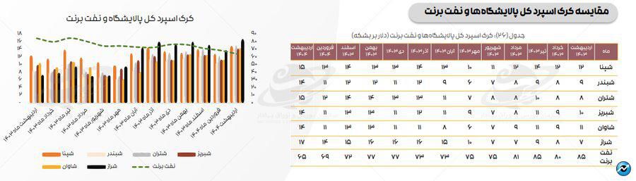 میانگین کرک اسپرد پالایشگاهها به بالاترین سطح در ۱۲ ماه اخیر رسید
