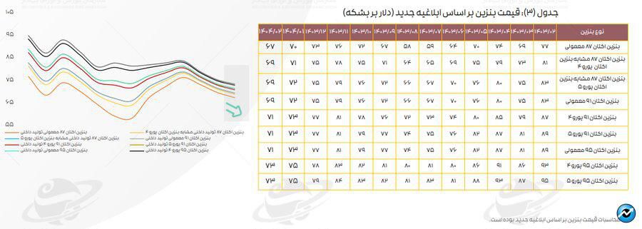 میانگین کرک اسپرد پالایشگاهها به بالاترین سطح در ۱۲ ماه اخیر رسید