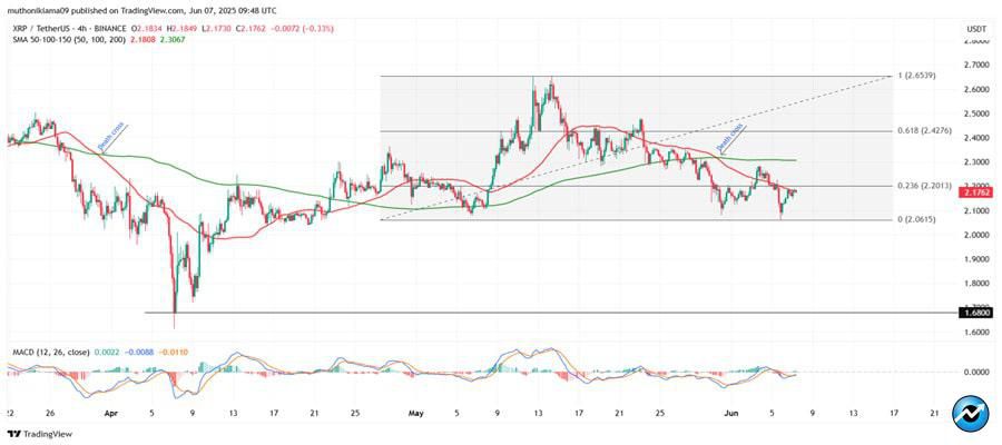 xrp-price-forecast-whales-accumulate-190m-tokens-despite-death-cross-jitters-