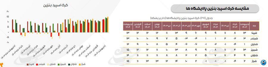 میانگین کرک اسپرد پالایشگاهها به بالاترین سطح در ۱۲ ماه اخیر رسید