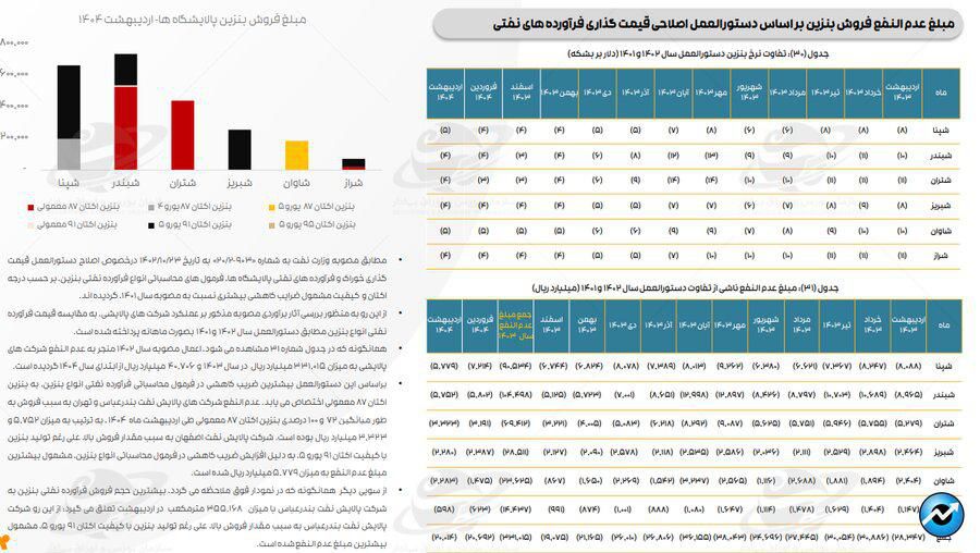 میانگین کرک اسپرد پالایشگاهها به بالاترین سطح در ۱۲ ماه اخیر رسید