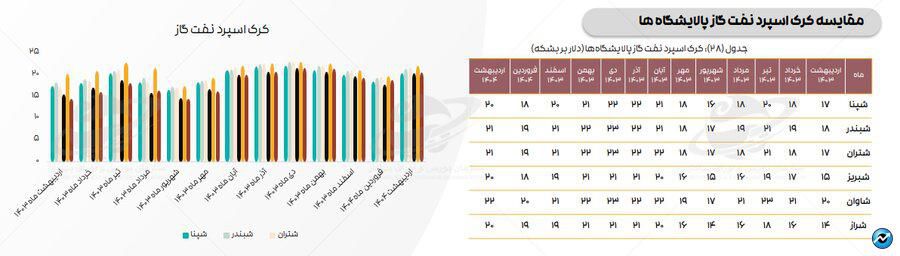 میانگین کرک اسپرد پالایشگاهها به بالاترین سطح در ۱۲ ماه اخیر رسید