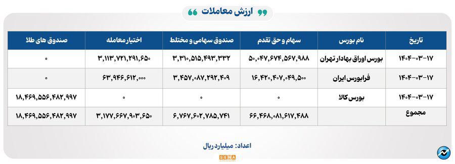 ۱۲ هزار میلیارد تومان مبادله اوراق بهادار و کالا در ۴ بورس ایران