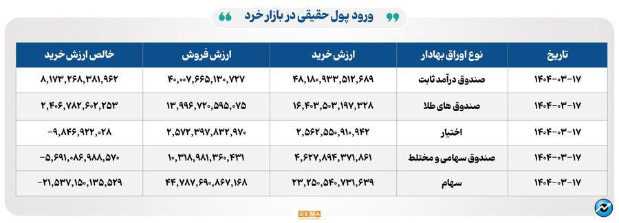 ۱۲ هزار میلیارد تومان مبادله اوراق بهادار و کالا در ۴ بورس ایران