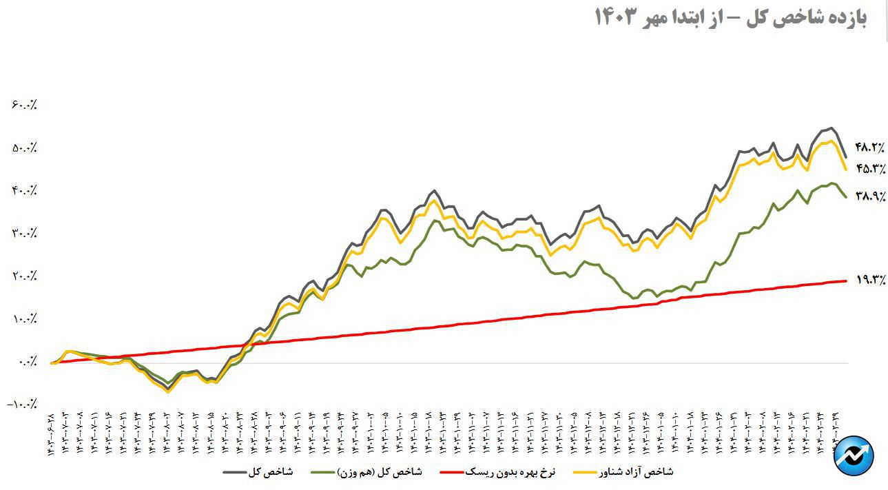 نشانههای بازگشت حقیقیها به بازار سهام/ خالص خرید حقیقیها در ۲ ماه نخست امسال به ۸ هزار میلیارد تومان رسید