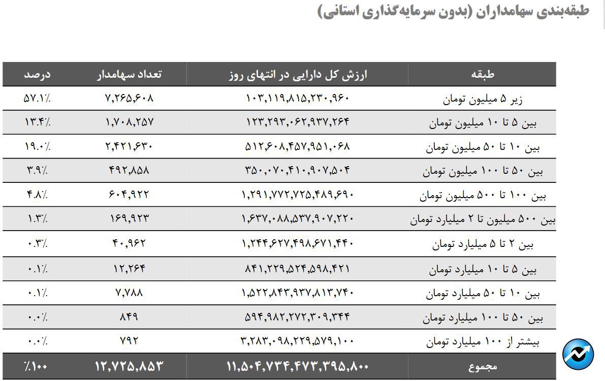 نشانههای بازگشت حقیقیها به بازار سهام/ خالص خرید حقیقیها در ۲ ماه نخست امسال به ۸ هزار میلیارد تومان رسید