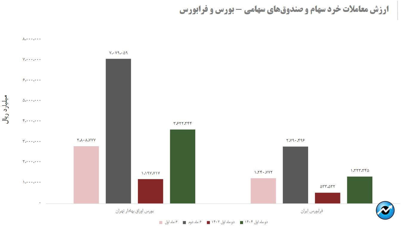 نشانههای بازگشت حقیقیها به بازار سهام/ خالص خرید حقیقیها در ۲ ماه نخست امسال به ۸ هزار میلیارد تومان رسید