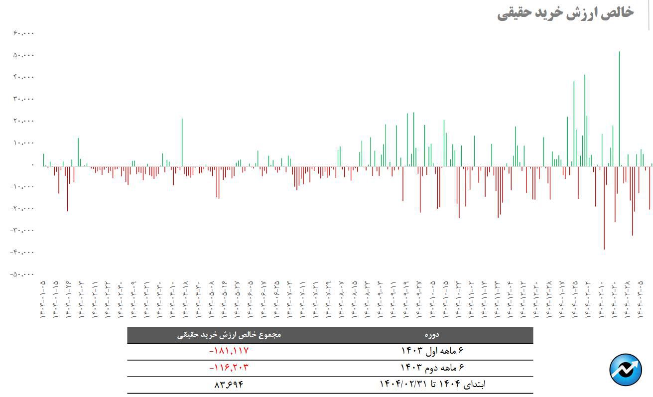 نشانههای بازگشت حقیقیها به بازار سهام/ خالص خرید حقیقیها در ۲ ماه نخست امسال به ۸ هزار میلیارد تومان رسید