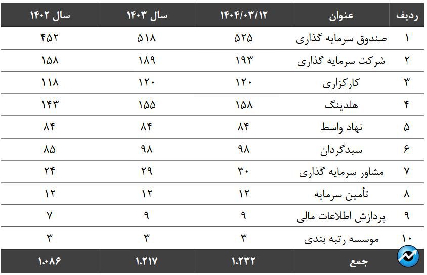 نشانههای بازگشت حقیقیها به بازار سهام/ خالص خرید حقیقیها در ۲ ماه نخست امسال به ۸ هزار میلیارد تومان رسید
