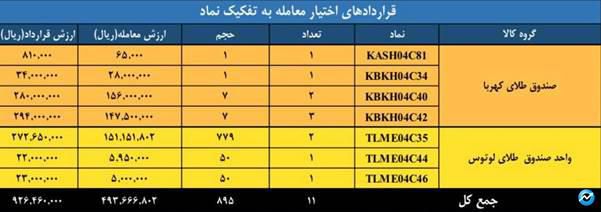 ارزش معاملات بازار مشتقه و مالی بورس کالا به ۱.۷ همت رسید
