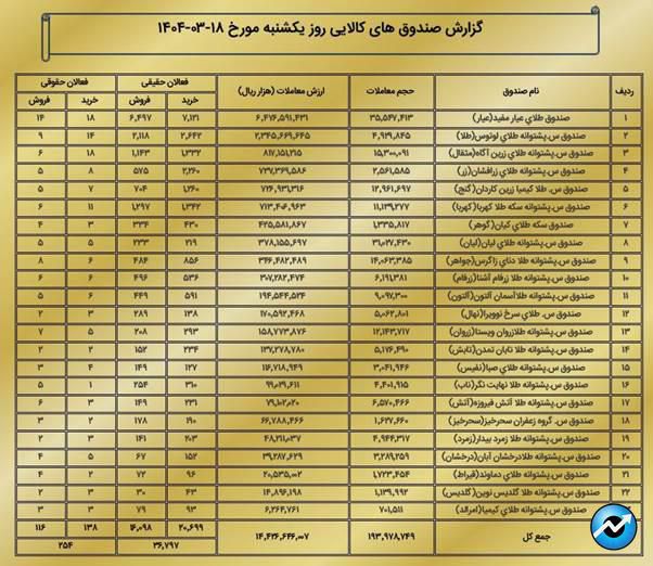 ارزش معاملات بازار مشتقه و مالی بورس کالا به ۱.۷ همت رسید