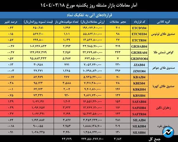 ارزش معاملات بازار مشتقه و مالی بورس کالا به ۱.۷ همت رسید