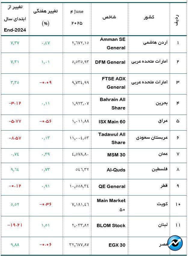 هفته کمنوسان بورسهای عربی