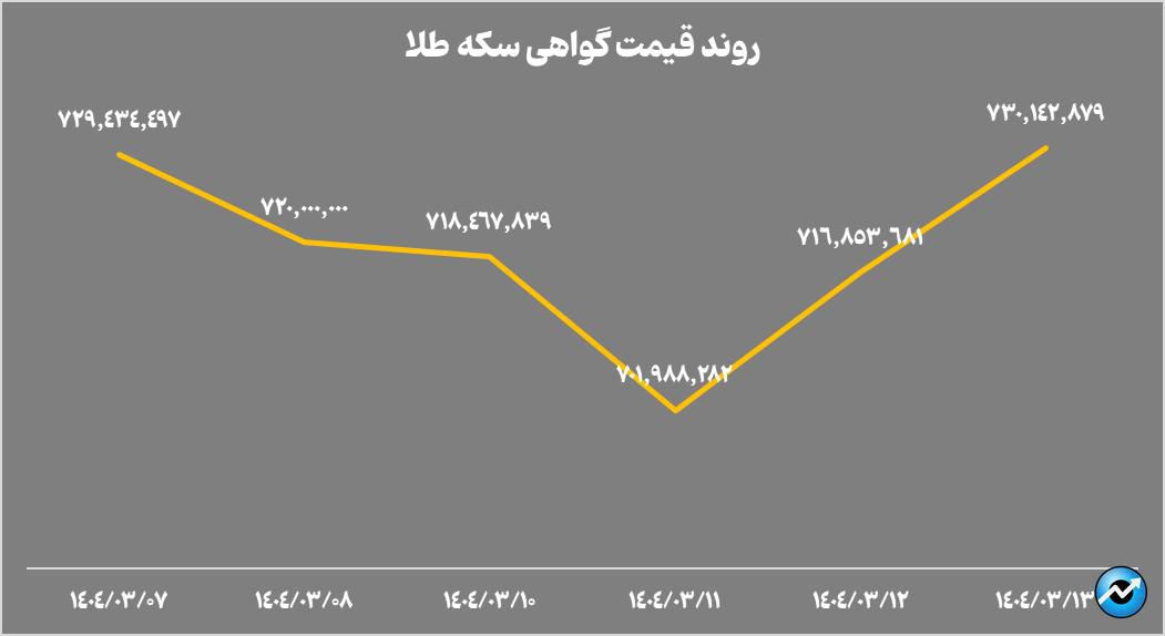 تثبیت خالص ارزش داراییهای صندوقهای طلا در سطح ۱۴۶ همت
