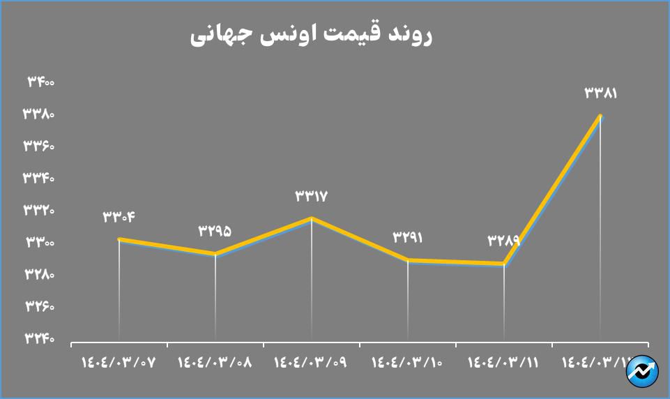 تثبیت خالص ارزش داراییهای صندوقهای طلا در سطح ۱۴۶ همت