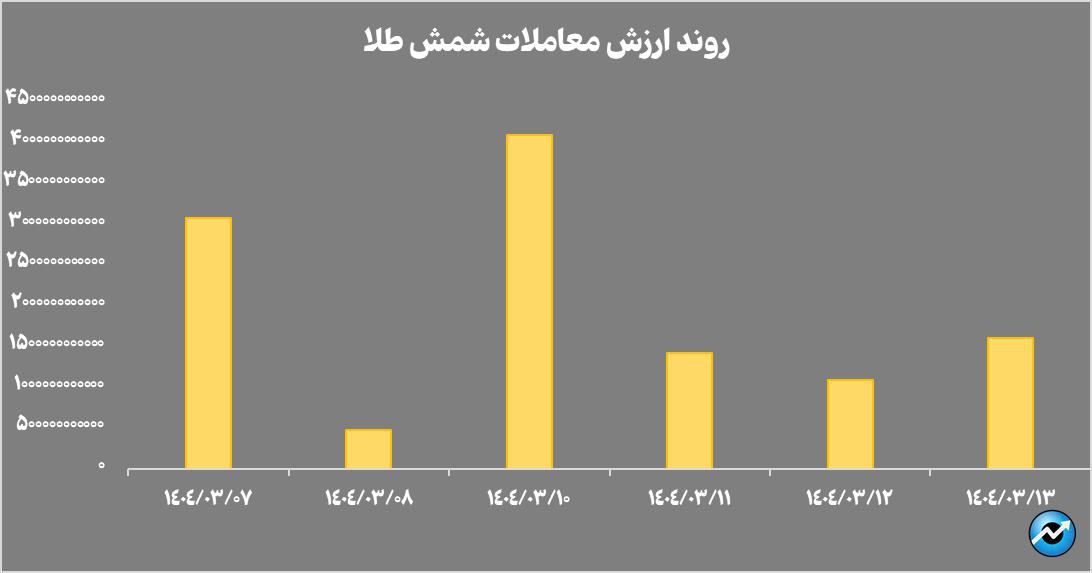 تثبیت خالص ارزش داراییهای صندوقهای طلا در سطح ۱۴۶ همت