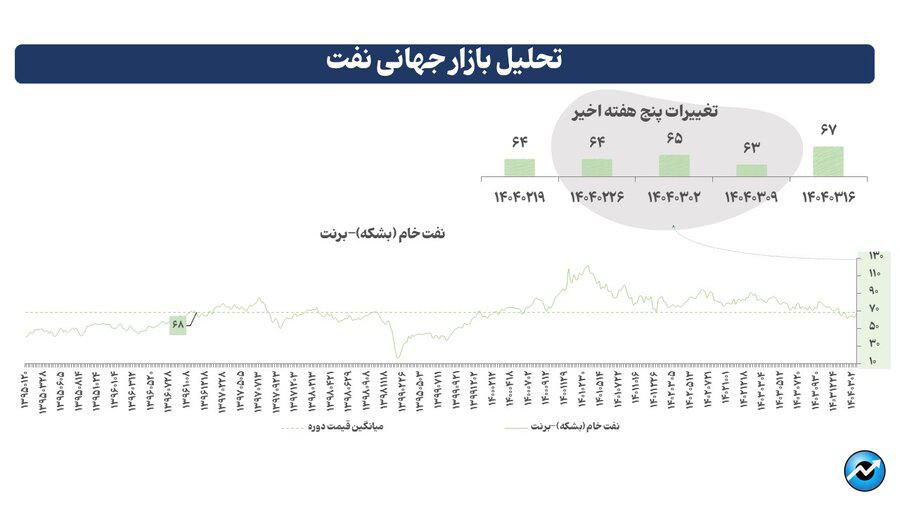 صعود بازارهای جهانی زیر سایه تناقضات