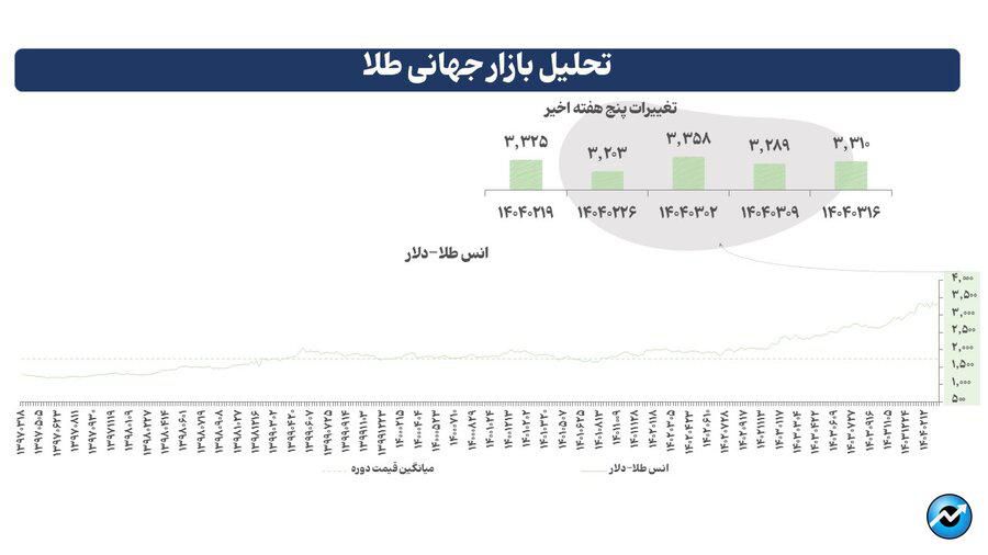 صعود بازارهای جهانی زیر سایه تناقضات