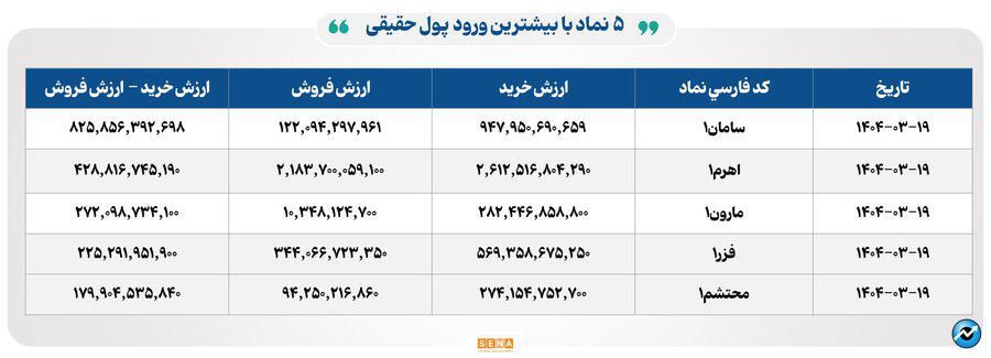 ۲۵ هزار میلیارد تومان مبادله اوراق بهادار و کالا در ۴ بورس ایران