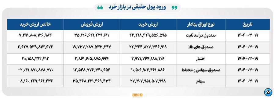 ۲۵ هزار میلیارد تومان مبادله اوراق بهادار و کالا در ۴ بورس ایران