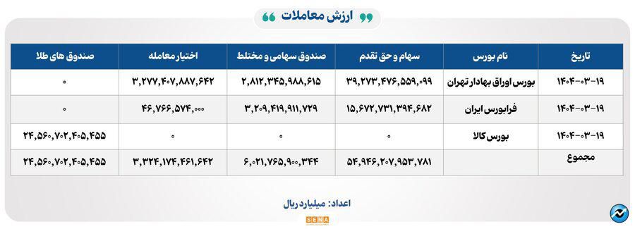۲۵ هزار میلیارد تومان مبادله اوراق بهادار و کالا در ۴ بورس ایران
