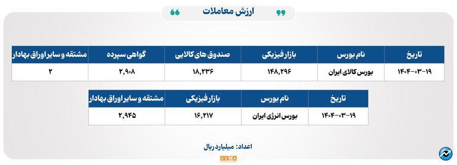 ۲۵ هزار میلیارد تومان مبادله اوراق بهادار و کالا در ۴ بورس ایران