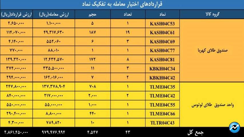 ارزش معاملات بازار مشتقه و مالی بورس کالا به ۲.۸ همت رسید