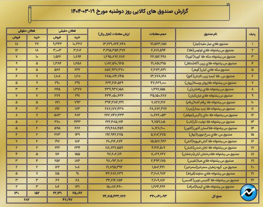 ارزش معاملات بازار مشتقه و مالی بورس کالا به ۲.۸ همت رسید