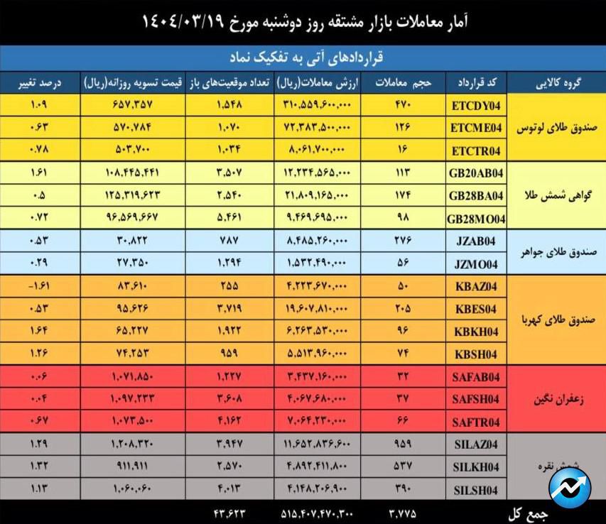 ارزش معاملات بازار مشتقه و مالی بورس کالا به ۲.۸ همت رسید