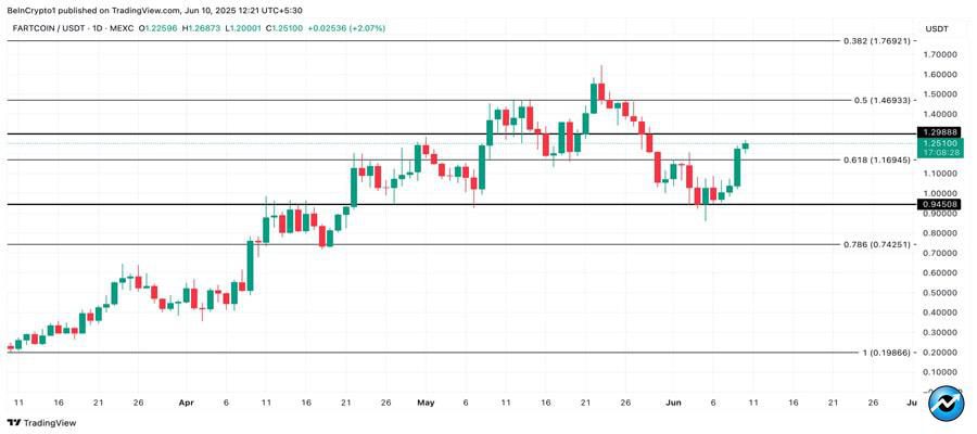 fartcoin-token-leads-crypto-market-rally