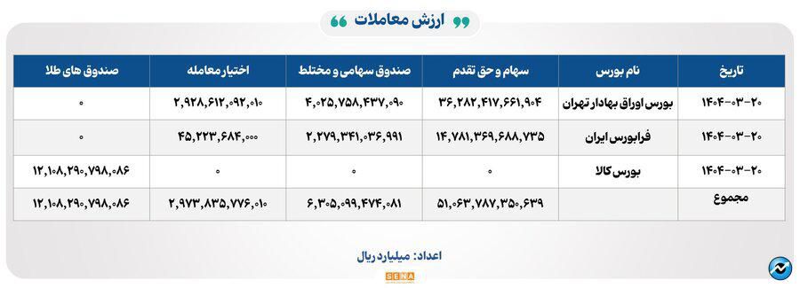 ۲۰ هزار میلیارد تومان مبادله اوراق بهادار و کالا در ۴ بورس ایران