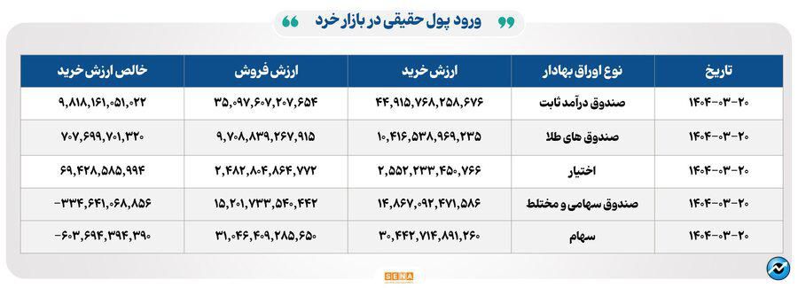 ۲۰ هزار میلیارد تومان مبادله اوراق بهادار و کالا در ۴ بورس ایران
