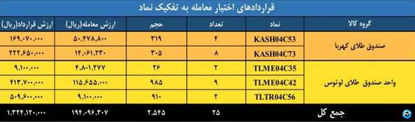 ارزش معاملات بازار مشتقه و مالی بورس کالا به ۱.۶ همت رسید