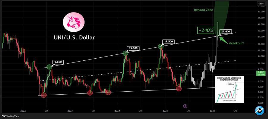 heres-why-uniswap-token-price-rally-18-trading-volume-up-160-today