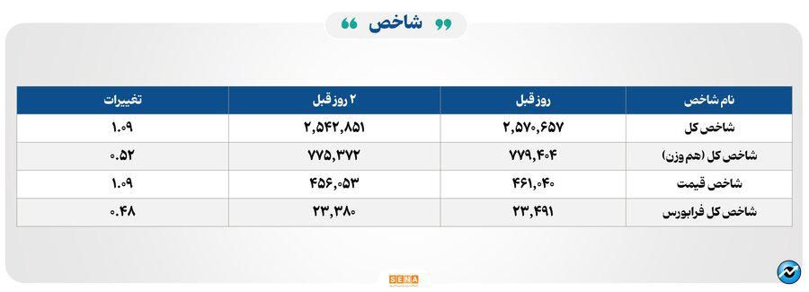 ۳۰ هزار میلیارد تومان مبادله اوراق بهادار و کالا در ۴ بورس ایران