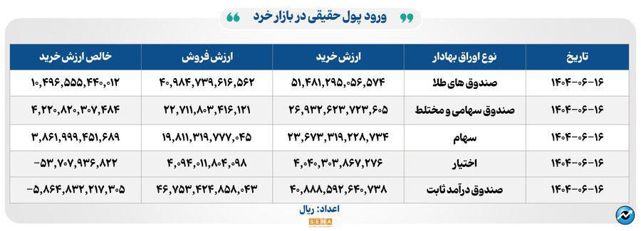 ۳۰ هزار میلیارد تومان مبادله اوراق بهادار و کالا در ۴ بورس ایران