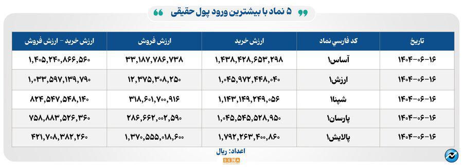 ۳۰ هزار میلیارد تومان مبادله اوراق بهادار و کالا در ۴ بورس ایران
