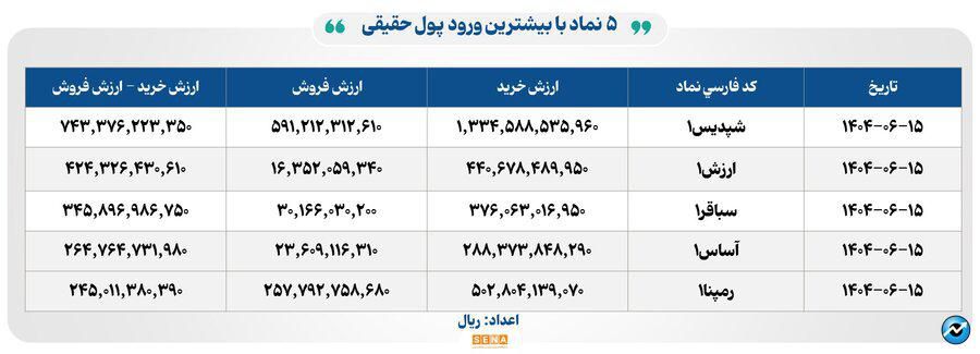 ۱۸ هزار میلیارد تومان مبادله اوراق بهادار و کالا در ۴ بورس ایران