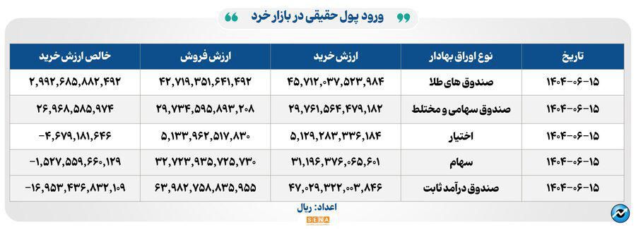 ۱۸ هزار میلیارد تومان مبادله اوراق بهادار و کالا در ۴ بورس ایران